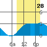 Martin Harbor tide chart for Sunday, September 28, 2025