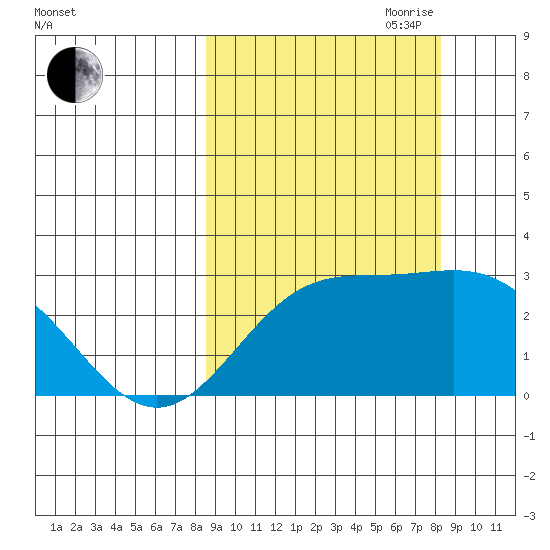 Martin Harbor tide chart for Monday, September 29, 2025
