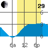 Martin Harbor tide chart for Monday, September 29, 2025