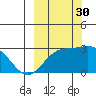 Martin Harbor tide chart for Tuesday, September 30, 2025