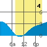 Martin Harbor tide chart for Thursday, September 4, 2025
