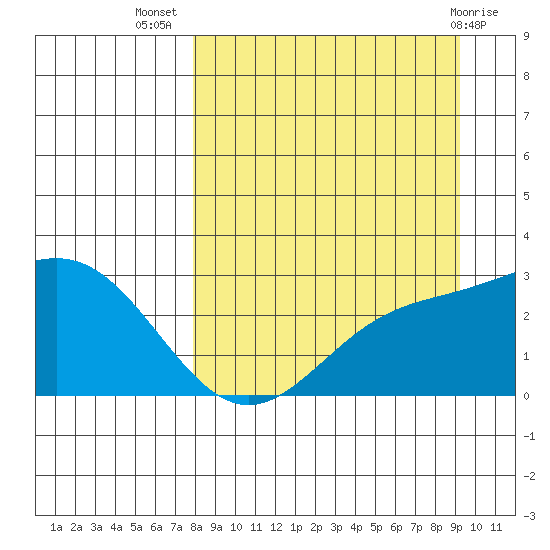Martin Harbor tide chart for Friday, September 5, 2025