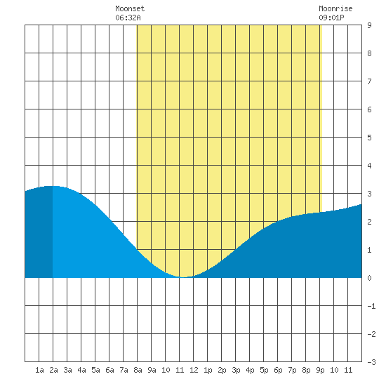 Martin Harbor tide chart for Saturday, September 6, 2025