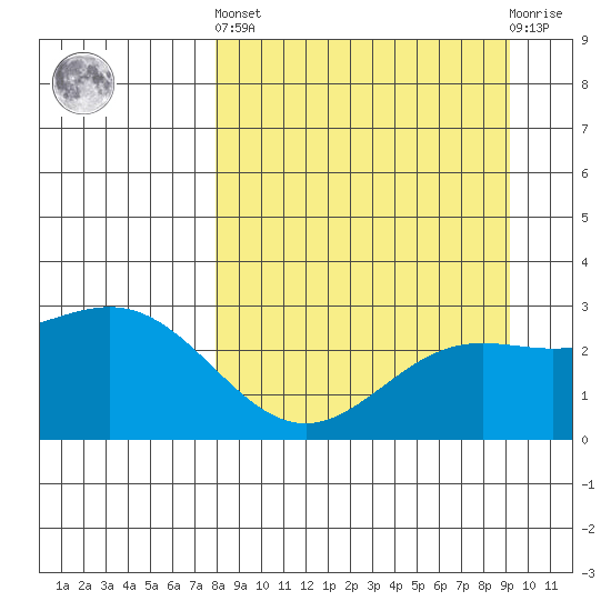 Martin Harbor tide chart for Sunday, September 7, 2025