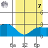 Martin Harbor tide chart for Sunday, September 7, 2025