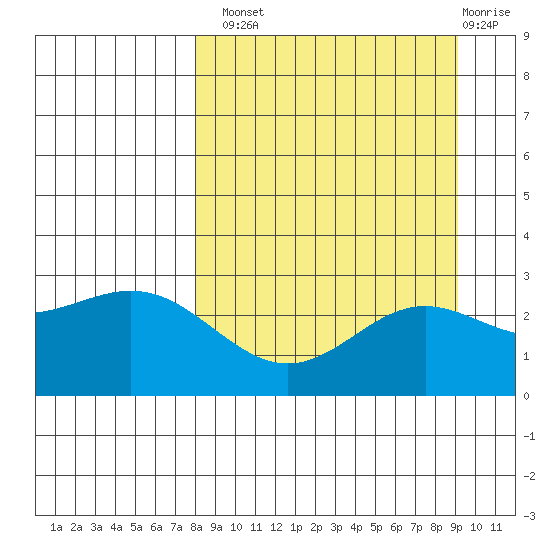 Martin Harbor tide chart for Monday, September 8, 2025