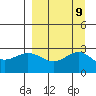 Martin Harbor tide chart for Tuesday, September 9, 2025