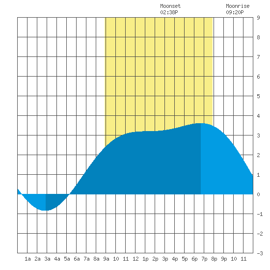 Martin Harbor tide chart for Friday, October 10, 2025
