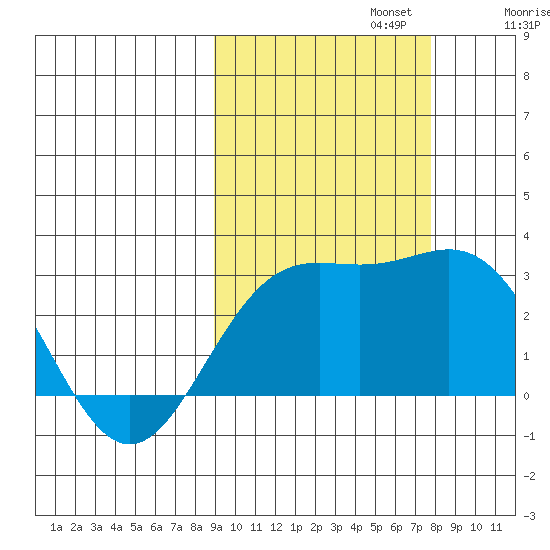 Martin Harbor tide chart for Sunday, October 12, 2025