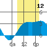 Martin Harbor tide chart for Sunday, October 12, 2025