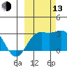 Martin Harbor tide chart for Monday, October 13, 2025
