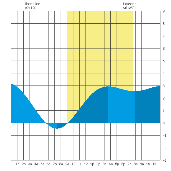 Martin Harbor tide chart for Wednesday, October 15, 2025