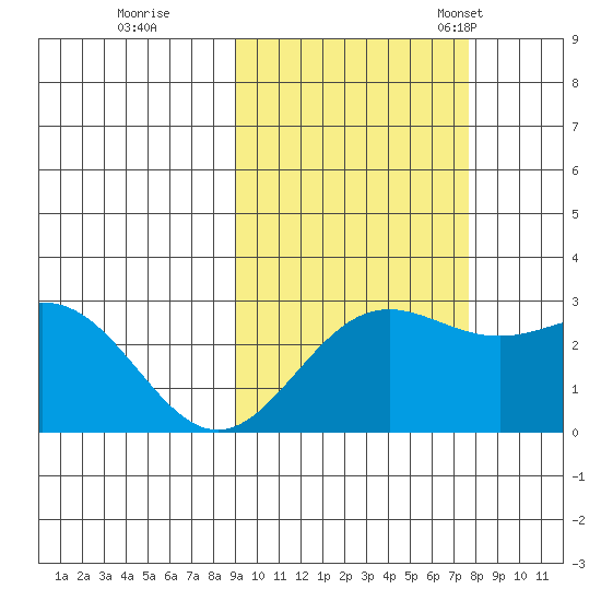 Martin Harbor tide chart for Thursday, October 16, 2025