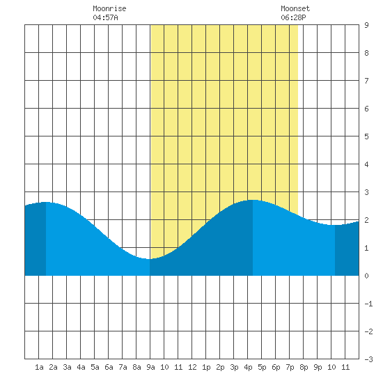 Martin Harbor tide chart for Friday, October 17, 2025
