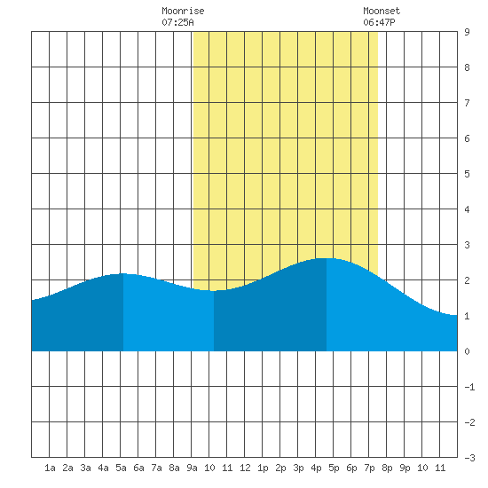 Martin Harbor tide chart for Sunday, October 19, 2025