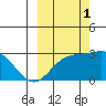 Martin Harbor tide chart for Wednesday, October 1, 2025