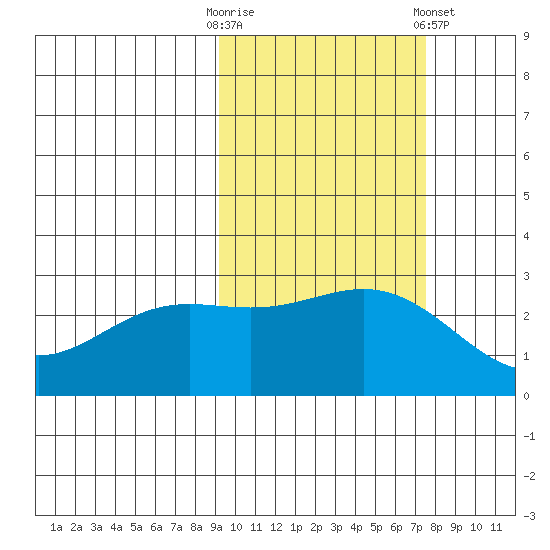 Martin Harbor tide chart for Monday, October 20, 2025