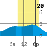 Martin Harbor tide chart for Monday, October 20, 2025