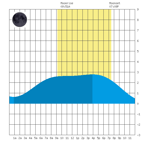 Martin Harbor tide chart for Tuesday, October 21, 2025