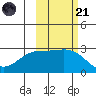 Martin Harbor tide chart for Tuesday, October 21, 2025