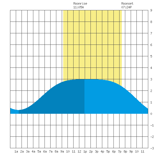 Martin Harbor tide chart for Wednesday, October 22, 2025