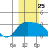 Martin Harbor tide chart for Saturday, October 25, 2025