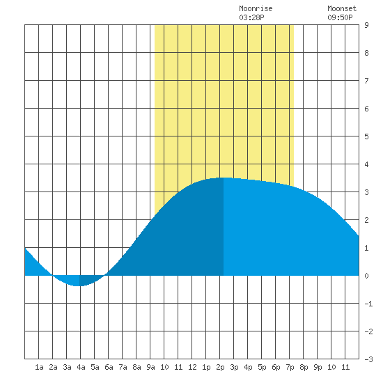 Martin Harbor tide chart for Sunday, October 26, 2025