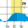 Martin Harbor tide chart for Sunday, October 26, 2025