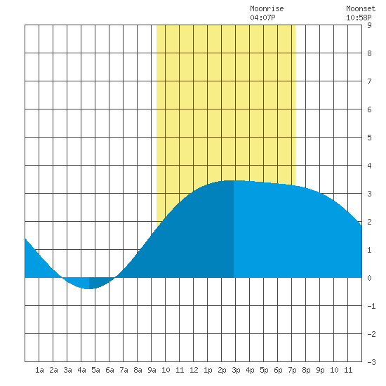 Martin Harbor tide chart for Monday, October 27, 2025