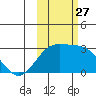 Martin Harbor tide chart for Monday, October 27, 2025