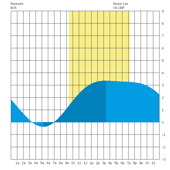 Martin Harbor tide chart for Tuesday, October 28, 2025