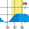Martin Harbor tide chart for Tuesday, October 28, 2025