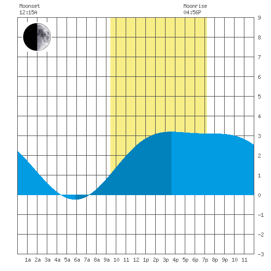 Martin Harbor tide chart for Wednesday, October 29, 2025
