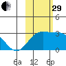 Martin Harbor tide chart for Wednesday, October 29, 2025