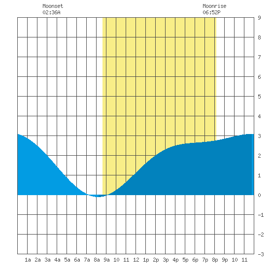 Martin Harbor tide chart for Thursday, October 2, 2025