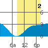 Martin Harbor tide chart for Thursday, October 2, 2025