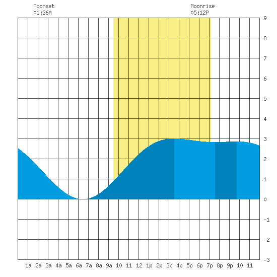 Martin Harbor tide chart for Thursday, October 30, 2025