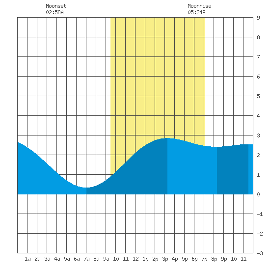 Martin Harbor tide chart for Friday, October 31, 2025