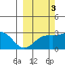 Martin Harbor tide chart for Friday, October 3, 2025
