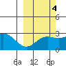 Martin Harbor tide chart for Saturday, October 4, 2025