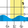 Martin Harbor tide chart for Sunday, October 5, 2025