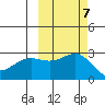 Martin Harbor tide chart for Tuesday, October 7, 2025