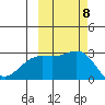 Martin Harbor tide chart for Wednesday, October 8, 2025