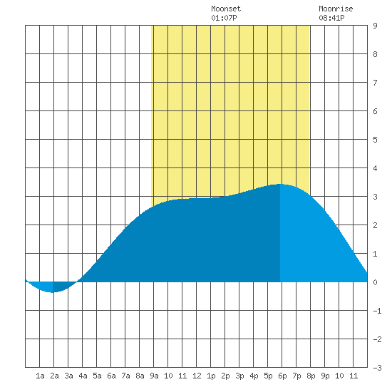 Martin Harbor tide chart for Thursday, October 9, 2025