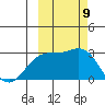 Martin Harbor tide chart for Thursday, October 9, 2025