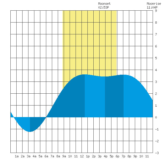 Martin Harbor tide chart for Monday, November 10, 2025