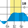 Martin Harbor tide chart for Monday, November 10, 2025