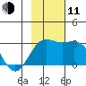 Martin Harbor tide chart for Tuesday, November 11, 2025