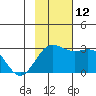 Martin Harbor tide chart for Wednesday, November 12, 2025