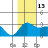 Martin Harbor tide chart for Thursday, November 13, 2025